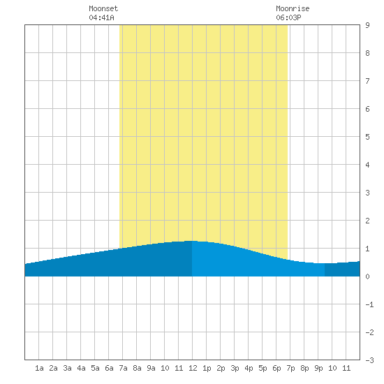 Independence Island tide chart for Wednesday, September 27, 2023