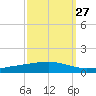 Independence Island tide chart for Wednesday, September 27, 2023