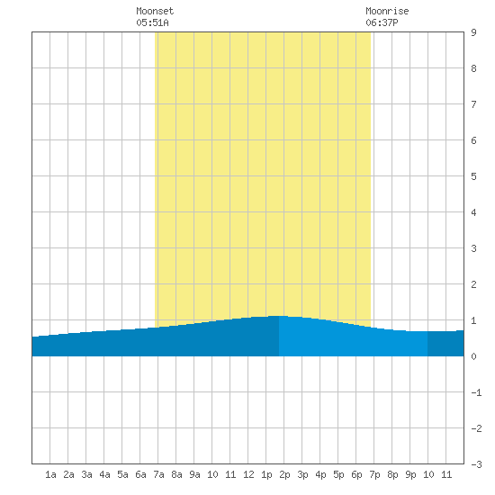 Independence Island tide chart for Thursday, September 28, 2023