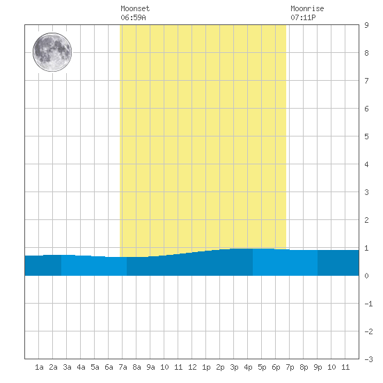 Independence Island tide chart for Friday, September 29, 2023