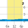 Independence Island tide chart for Saturday, September 2, 2023
