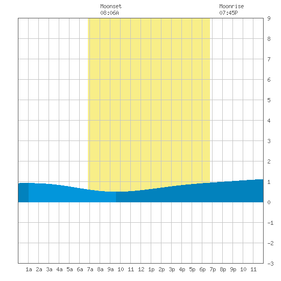 Independence Island tide chart for Saturday, September 30, 2023