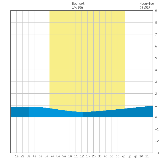 Independence Island tide chart for Sunday, September 3, 2023