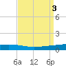 Independence Island tide chart for Sunday, September 3, 2023