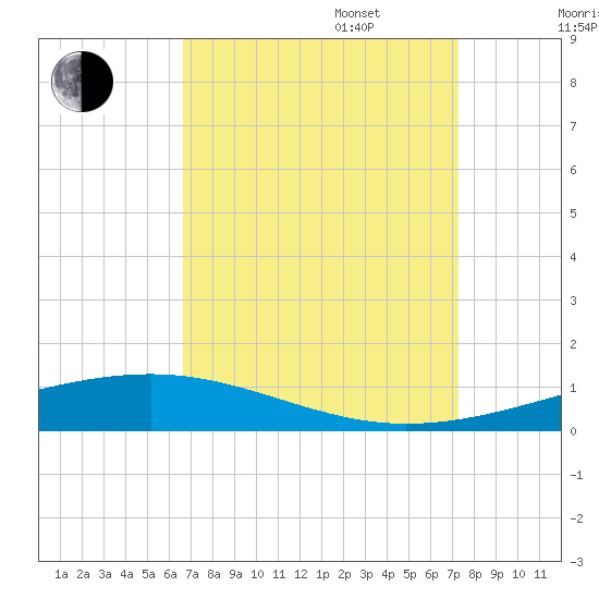 Independence Island tide chart for Wednesday, September 6, 2023