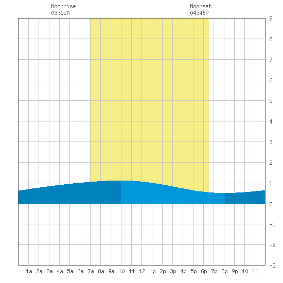 Independence Island tide chart for Tuesday, October 10, 2023
