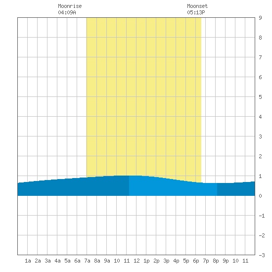 Independence Island tide chart for Wednesday, October 11, 2023