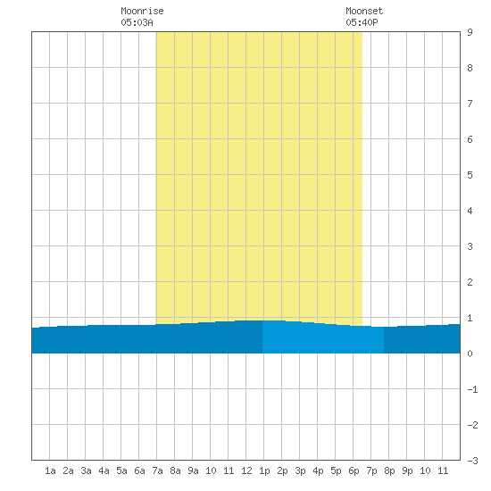 Independence Island tide chart for Thursday, October 12, 2023