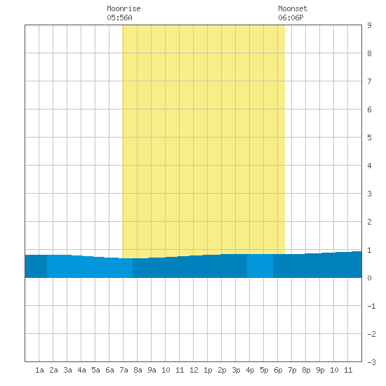 Independence Island tide chart for Friday, October 13, 2023