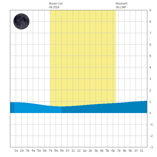 Independence Island tide chart for Saturday, October 14, 2023