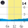 Independence Island tide chart for Saturday, October 14, 2023