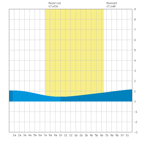 Independence Island tide chart for Sunday, October 15, 2023