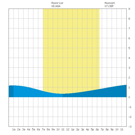 Independence Island tide chart for Monday, October 16, 2023