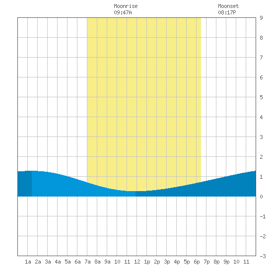 Independence Island tide chart for Tuesday, October 17, 2023