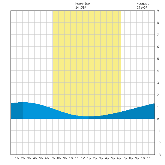 Independence Island tide chart for Wednesday, October 18, 2023