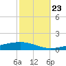 Independence Island tide chart for Monday, October 23, 2023