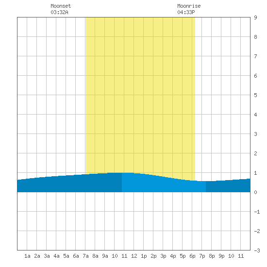 Independence Island tide chart for Wednesday, October 25, 2023