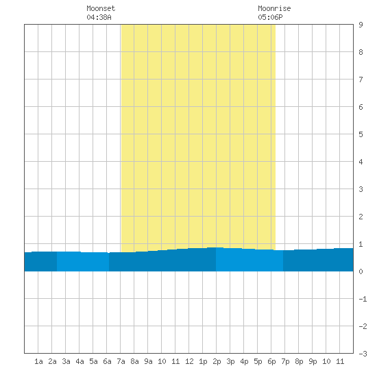 Independence Island tide chart for Thursday, October 26, 2023