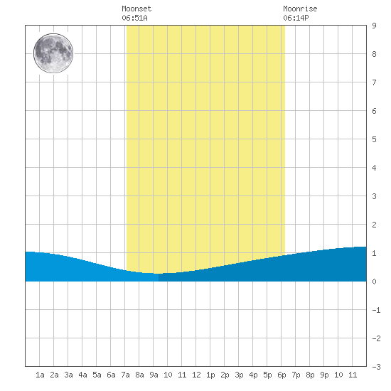 Independence Island tide chart for Saturday, October 28, 2023