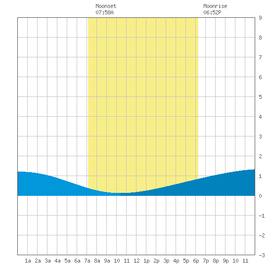 Independence Island tide chart for Sunday, October 29, 2023