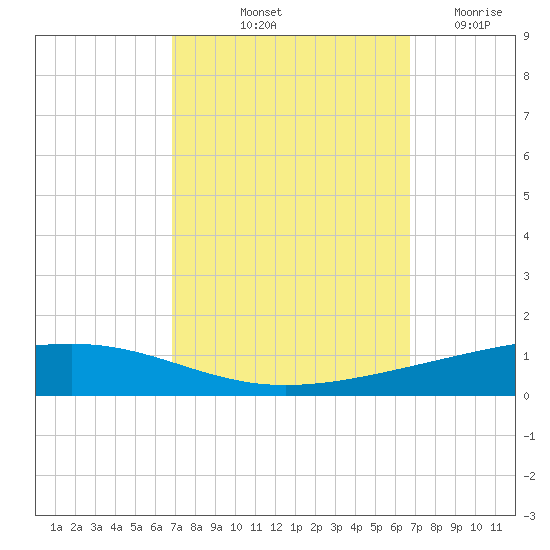 Independence Island tide chart for Monday, October 2, 2023