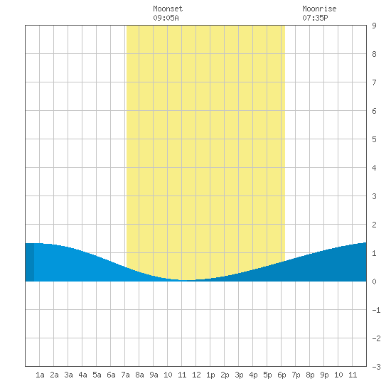 Independence Island tide chart for Monday, October 30, 2023