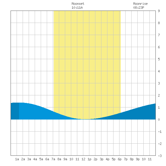 Independence Island tide chart for Tuesday, October 31, 2023