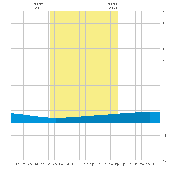 Independence Island tide chart for Friday, November 10, 2023