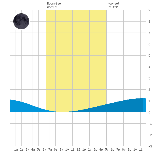 Independence Island tide chart for Monday, November 13, 2023