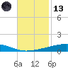Independence Island tide chart for Monday, November 13, 2023