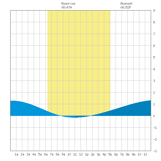 Independence Island tide chart for Wednesday, November 15, 2023