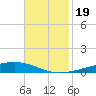 Independence Island tide chart for Sunday, November 19, 2023