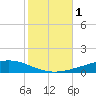 Independence Island tide chart for Wednesday, November 1, 2023