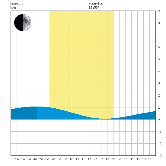 Independence Island tide chart for Monday, November 20, 2023