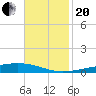 Independence Island tide chart for Monday, November 20, 2023