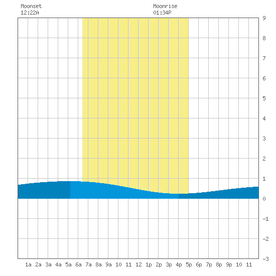 Independence Island tide chart for Tuesday, November 21, 2023