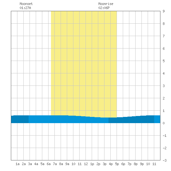 Independence Island tide chart for Wednesday, November 22, 2023