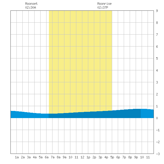 Independence Island tide chart for Thursday, November 23, 2023