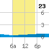 Independence Island tide chart for Thursday, November 23, 2023