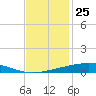 Independence Island tide chart for Saturday, November 25, 2023