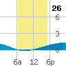 Independence Island tide chart for Sunday, November 26, 2023