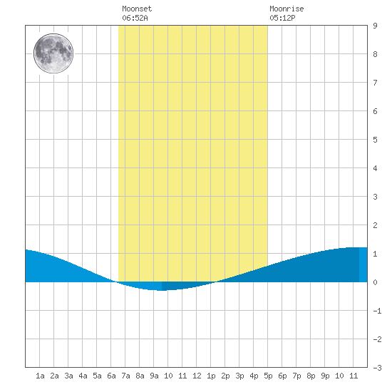 Independence Island tide chart for Monday, November 27, 2023
