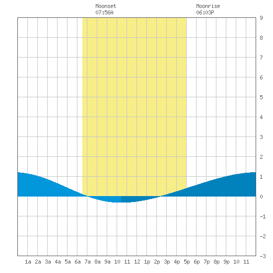Independence Island tide chart for Tuesday, November 28, 2023
