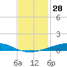 Independence Island tide chart for Tuesday, November 28, 2023