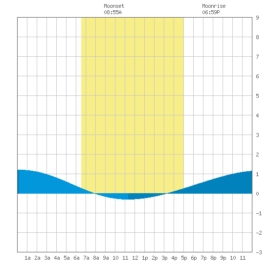 Independence Island tide chart for Wednesday, November 29, 2023