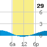 Independence Island tide chart for Wednesday, November 29, 2023