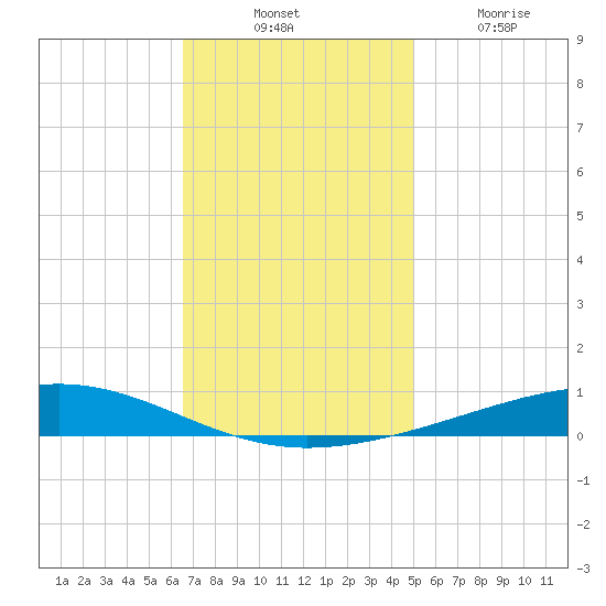 Independence Island tide chart for Thursday, November 30, 2023