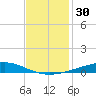 Independence Island tide chart for Thursday, November 30, 2023