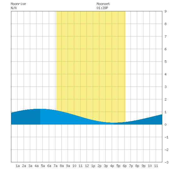 Independence Island tide chart for Saturday, November 4, 2023