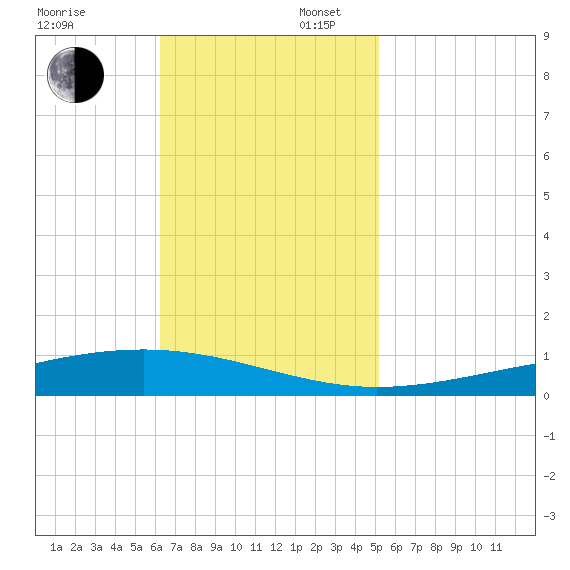 Independence Island tide chart for Sunday, November 5, 2023